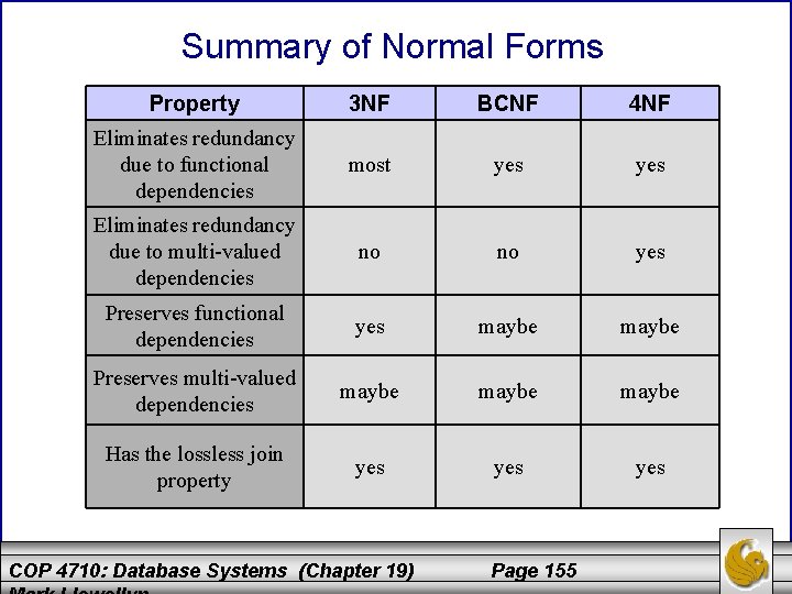 Summary of Normal Forms Property 3 NF BCNF 4 NF Eliminates redundancy due to