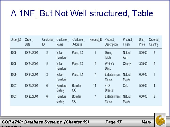 A 1 NF, But Not Well-structured, Table COP 4710: Database Systems (Chapter 19) Page