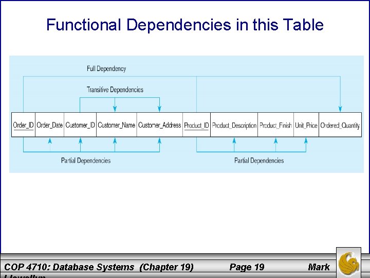 Functional Dependencies in this Table COP 4710: Database Systems (Chapter 19) Page 19 Mark