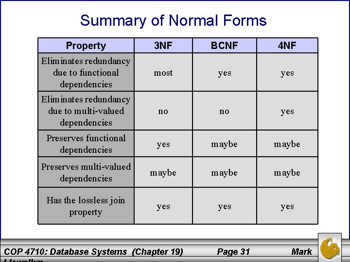 Summary of Normal Forms Property 3 NF BCNF 4 NF Eliminates redundancy due to