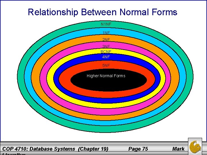 Relationship Between Normal Forms N 1 NF 2 NF 3 NF BCNF 4 NF