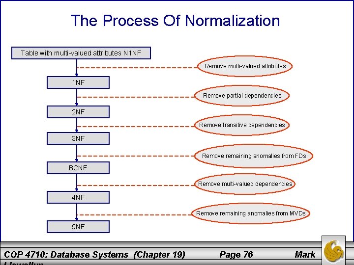 The Process Of Normalization Table with multi-valued attributes N 1 NF Remove multi-valued attributes