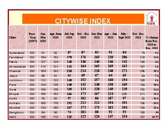 CITYWISE INDEX Cities Base Year (2007) Jan. Mar 2010 Hyderabad 100 81 82 Faridabad