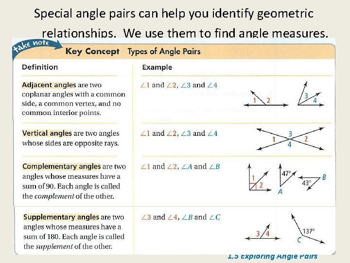 Special angle pairs can help you identify geometric relationships. We use them to find