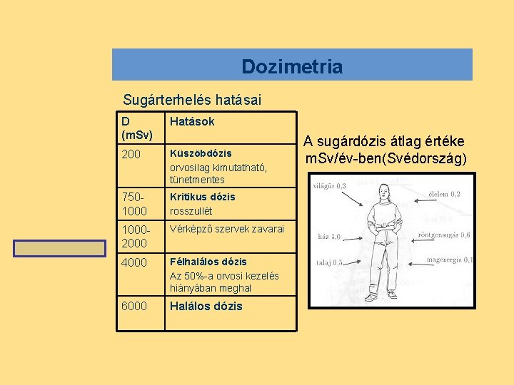 Dozimetria Sugárterhelés hatásai D (m. Sv) Hatások 200 Küszöbdózis orvosilag kimutatható, tünetmentes 7501000 Kritikus