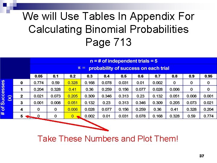 We will Use Tables In Appendix For Calculating Binomial Probabilities Page 713 Take These