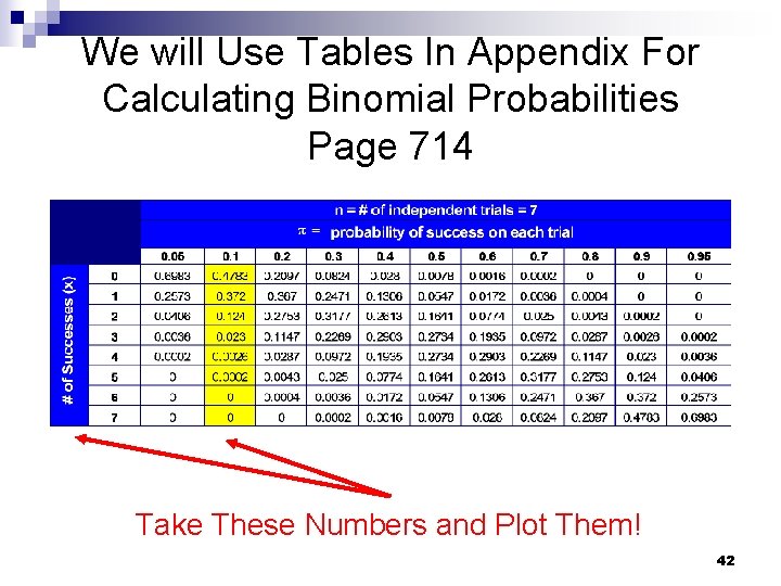 We will Use Tables In Appendix For Calculating Binomial Probabilities Page 714 Take These