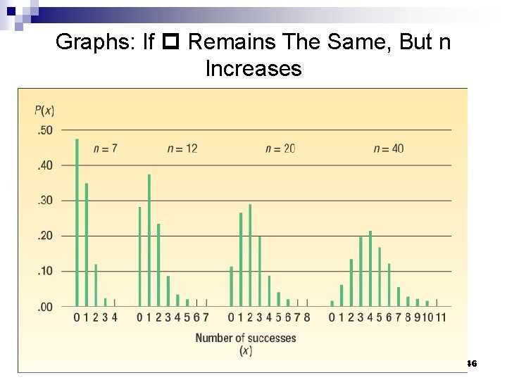 Graphs: If Remains The Same, But n Increases 46 