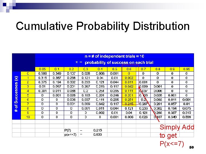 Cumulative Probability Distribution Simply Add to get P(x<=7) 50 