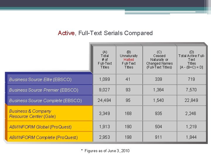 Active, Full-Text Serials Compared (A) Total # of Full-Text Titles (B) Unnaturally Halted Full-Text