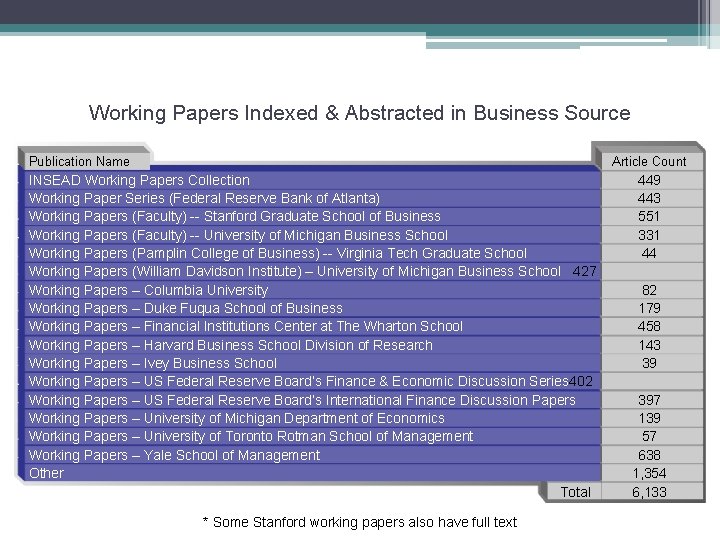 Working Papers Indexed & Abstracted in Business Source Publication Name Article Count INSEAD Working