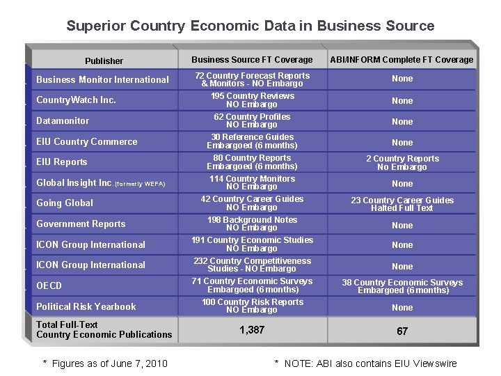 Superior Country Economic Data in Business Source Publisher Business Source FT Coverage ABI/INFORM Complete