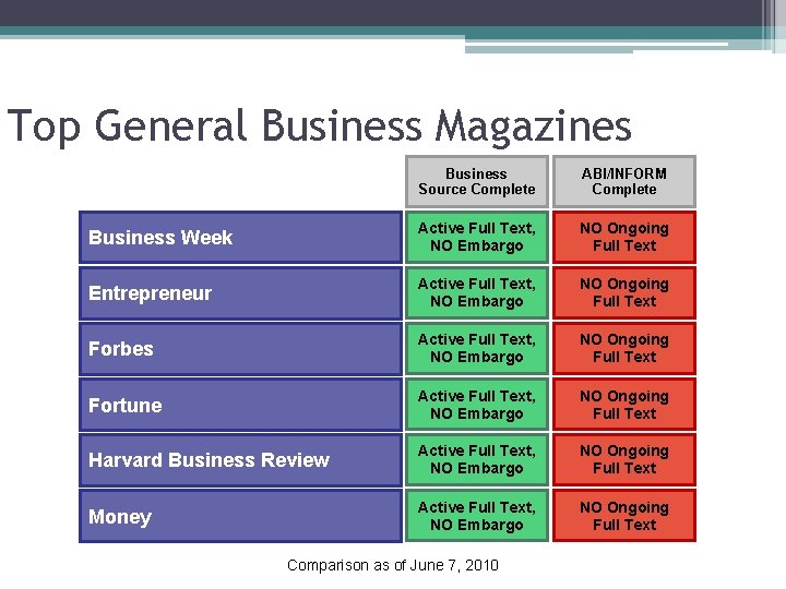 Business Week Entrepreneur Top General Business Magazines Forbes Business Source Complete ABI/INFORM Complete Fortune