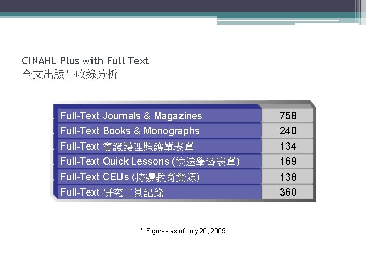 CINAHL Plus with Full Text 全文出版品收錄分析 Full-Text Journals & Magazines 758 Full-Text Books &