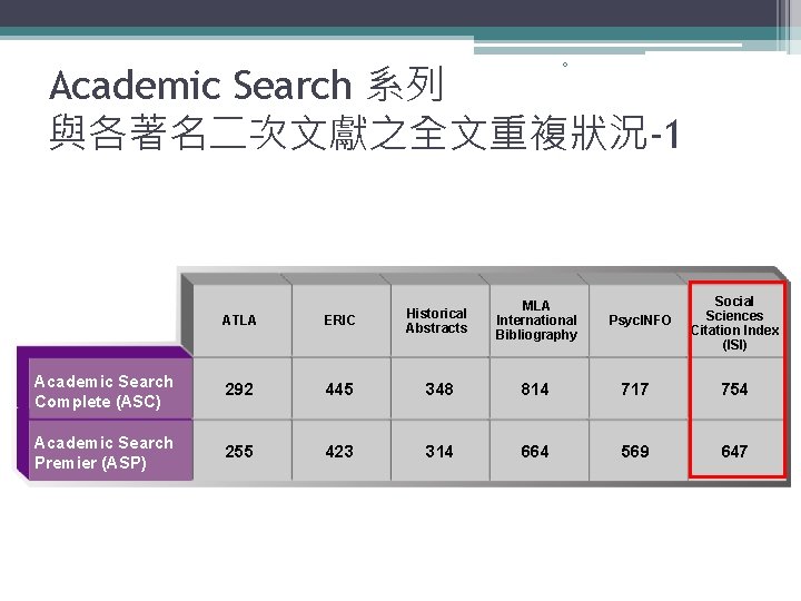 Academic Search 系列 與各著名二次文獻之全文重複狀況-1 0 MLA International Bibliography Social Sciences Citation Index (ISI) ATLA