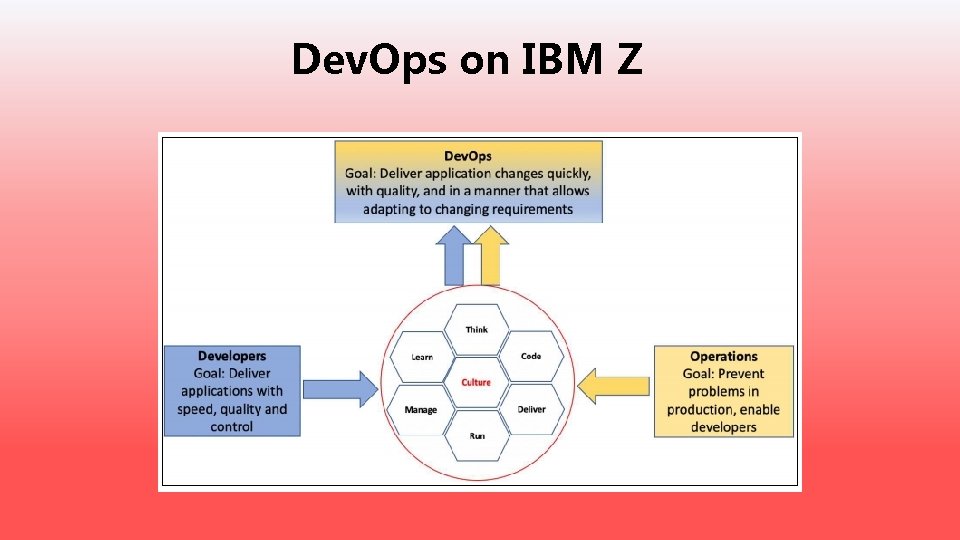 Dev. Ops on IBM Z 