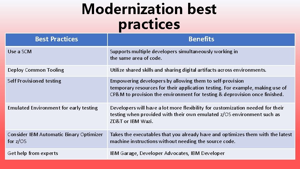 Modernization best practices Best Practices Benefits Use a SCM Supports multiple developers simultaneously working