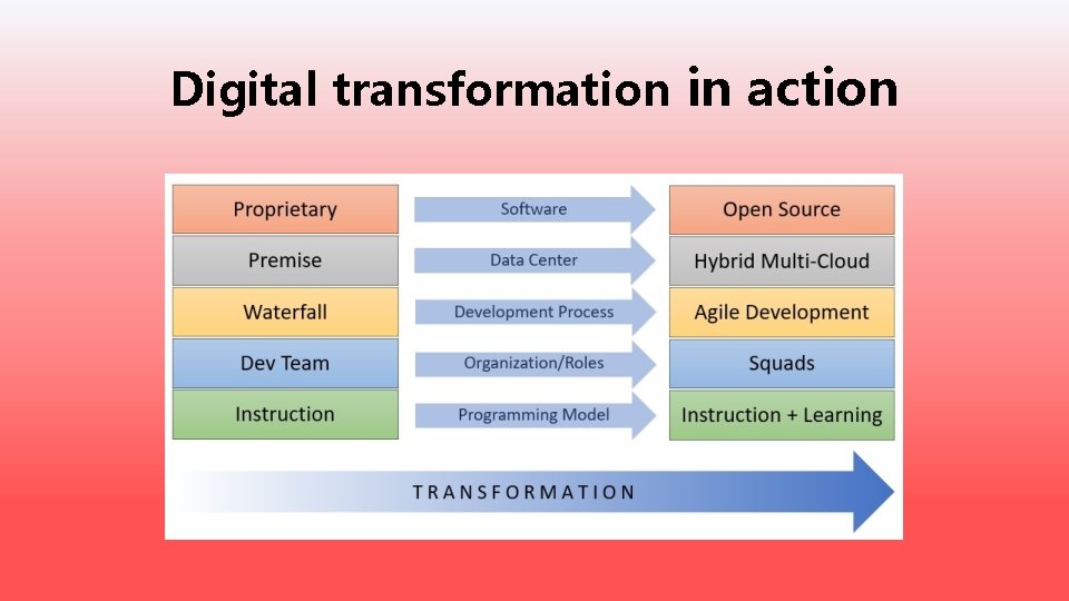Digital transformation in action 