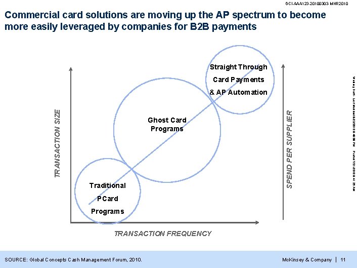 GCI-AAA 123 -20100303 -MHR 2010 Commercial card solutions are moving up the AP spectrum