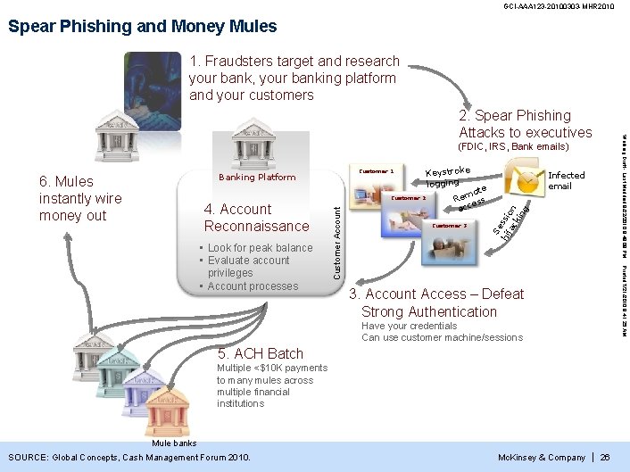 GCI-AAA 123 -20100303 -MHR 2010 Spear Phishing and Money Mules 1. Fraudsters target and