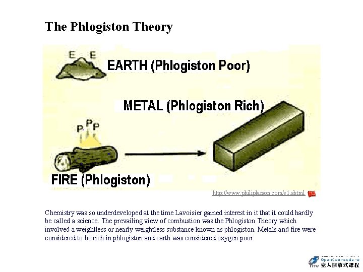 The Phlogiston Theory http: //www. philiplarson. com/e 1. shtml Chemistry was so underdeveloped at