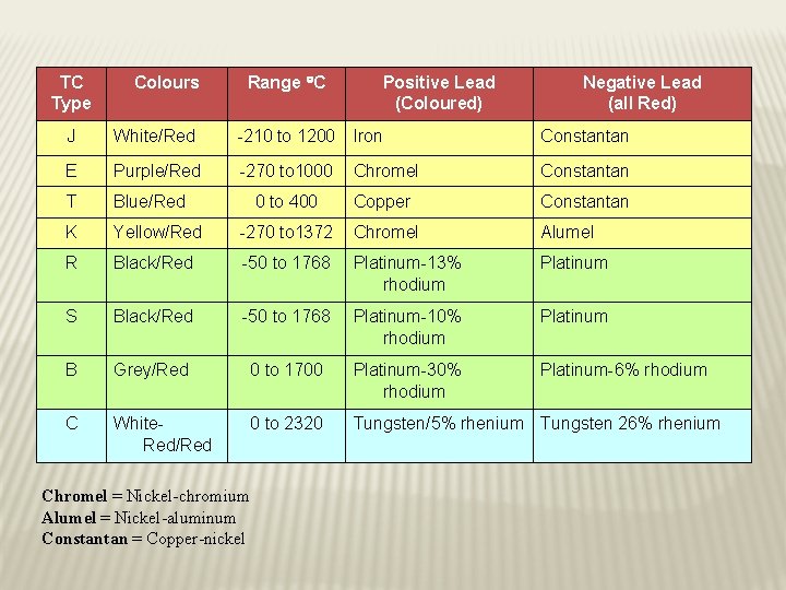 TC Type Colours Range C Positive Lead (Coloured) Negative Lead (all Red) J White/Red