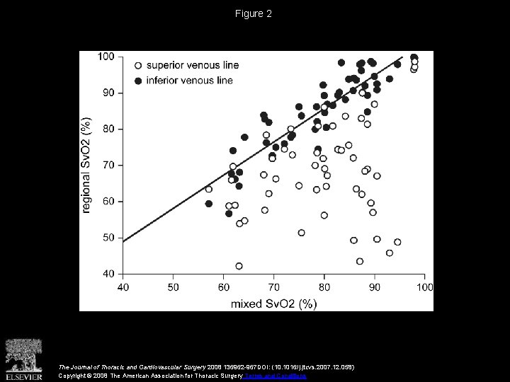 Figure 2 The Journal of Thoracic and Cardiovascular Surgery 2008 136962 -967 DOI: (10.