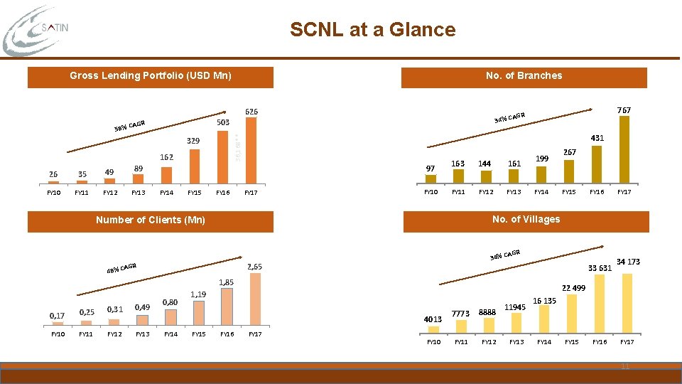 SCNL at a Glance Gross Lending Portfolio (USD Mn) No. of Branches 626 503