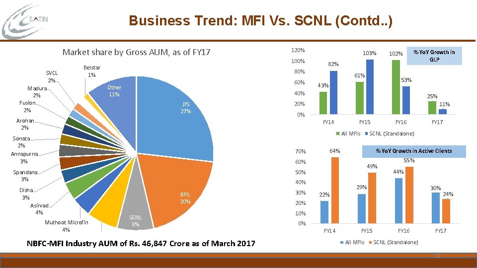 Business Trend: MFI Vs. SCNL (Contd. . ) Market share by Gross AUM, as