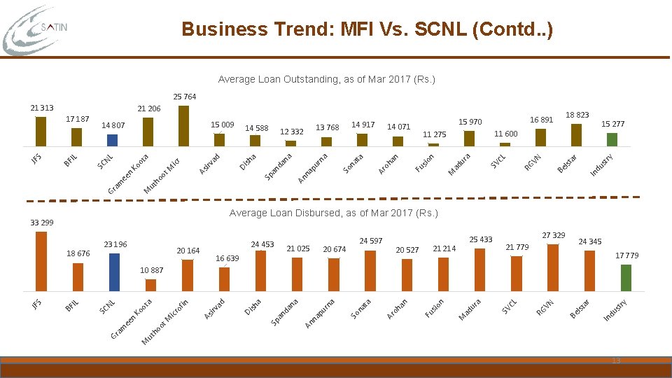 Business Trend: MFI Vs. SCNL (Contd. . ) Average Loan Outstanding, as of Mar