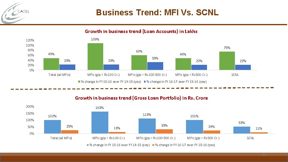 Business Trend: MFI Vs. SCNL Growth in business trend (Loan Accounts) in Lakhs 120%