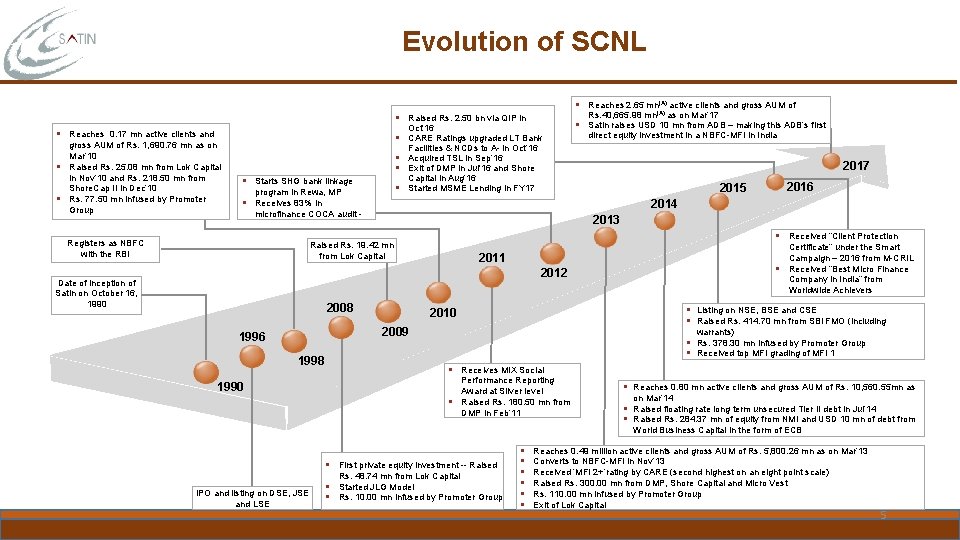 Evolution of SCNL § Reaches 2. 65 mn(A) active clients and gross AUM of