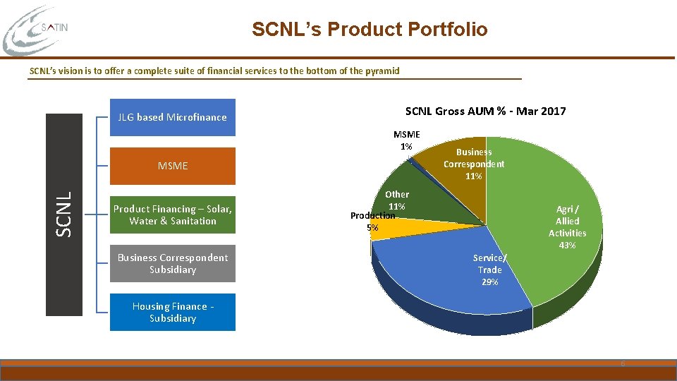 SCNL’s Product Portfolio SCNL’s vision is to offer a complete suite of financial services
