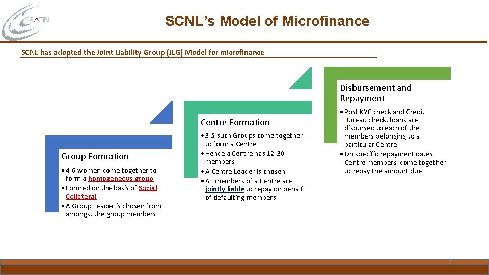 SCNL’s Model of Microfinance SCNL has adopted the Joint Liability Group (JLG) Model for