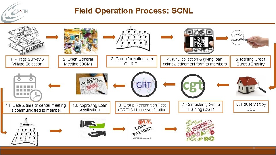 Field Operation Process: SCNL 1. Village Survey & Village Selection 2. Open General Meeting