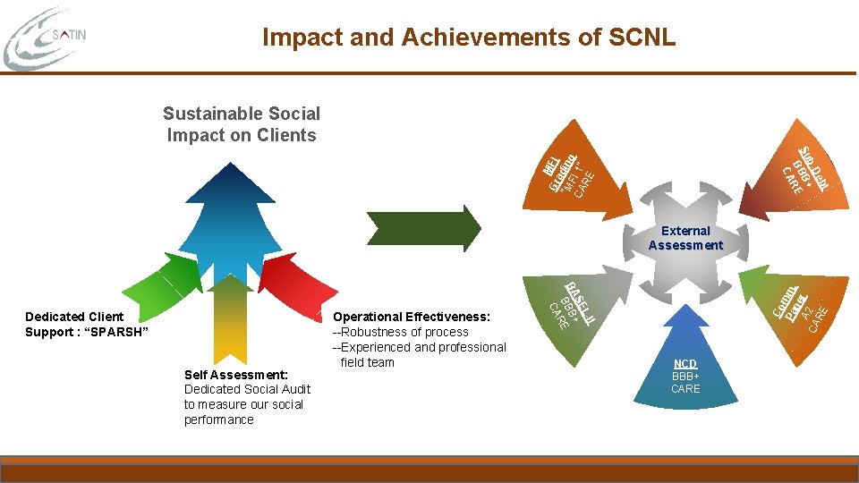 Impact and Achievements of SCNL Sustainable Social Impact on Clients M Gr FI ad