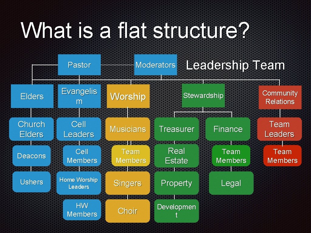 What is a flat structure? Pastor Elders Evangelis m Church Elders Cell Leaders Deacons