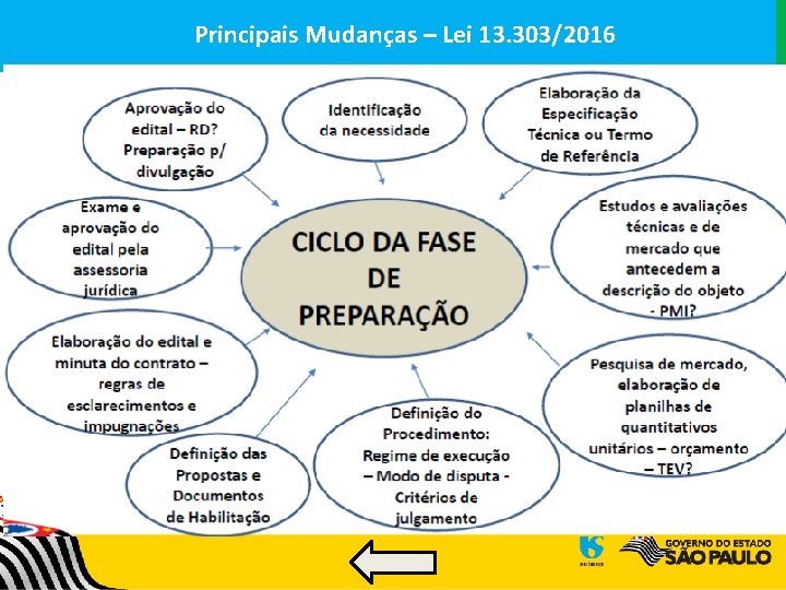 Principais. Mudanças––Lei 13. 303/2016 Principais 11 