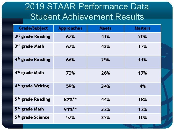 2019 STAAR Performance Data Student Achievement Results Grade/Subject Approaches Meets Masters 3 rd grade