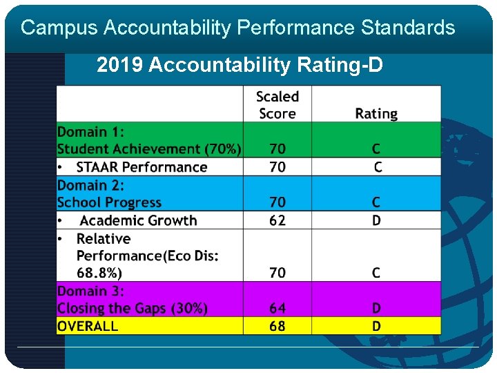Campus Accountability Performance Standards 2019 Accountability Rating-D 