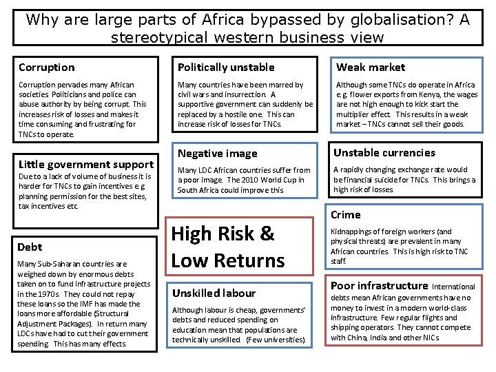 Why are large parts of Africa bypassed by globalisation? A stereotypical western business view