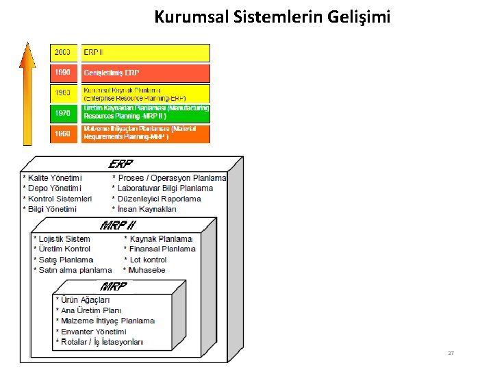 Kurumsal Sistemlerin Gelişimi 27 