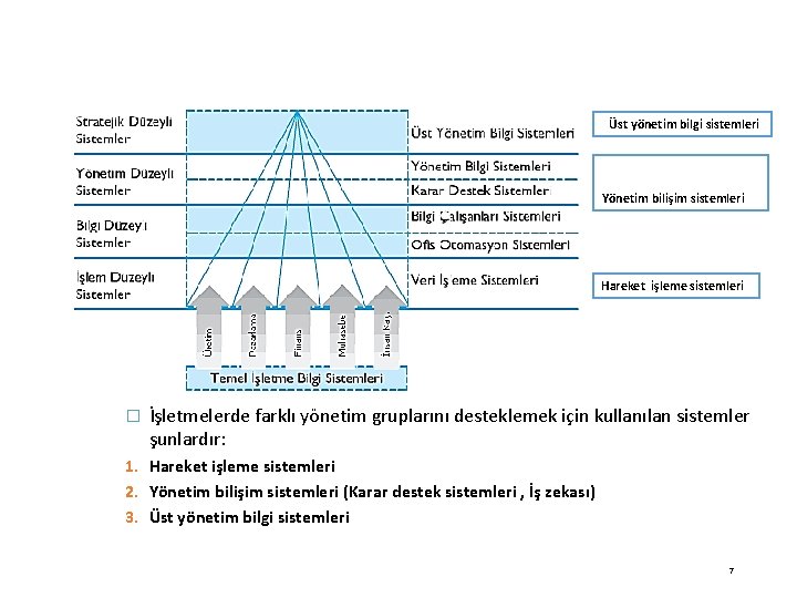 Hiyerarşik Yapı ve ES Üst yönetim bilgi sistemleri Yönetim bilişim sistemleri Hareket işleme sistemleri