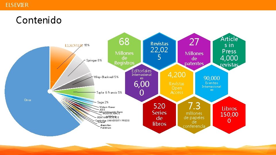 ELSEVIER Contenido 68 10% Springer 8% 22, 02 5 Editoriales Wiley-Blackwell 5% Taylor &