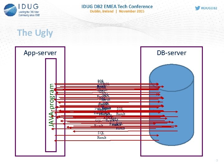 The Ugly JAVA-program App-server DB-server SQL SQL Result SQL SQL Result SQL SQL Result