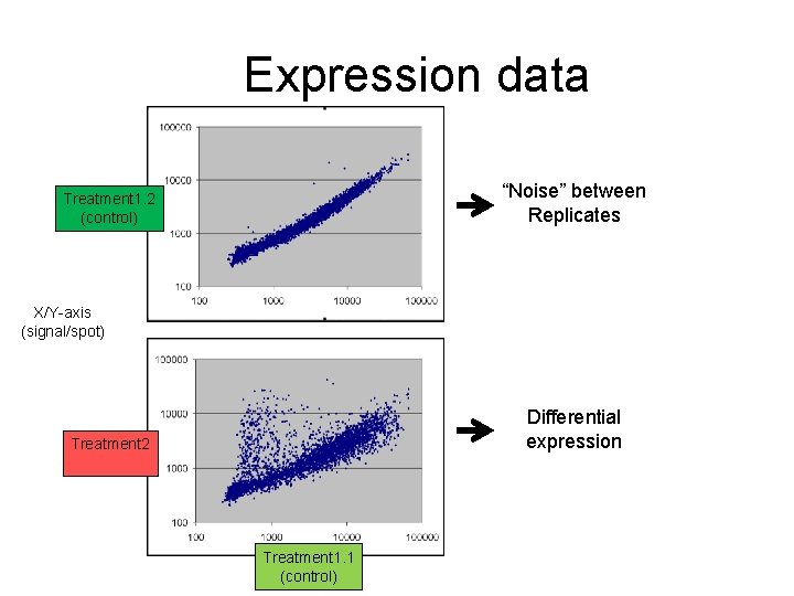 Expression data “Noise” between Replicates Treatment 1. 2 (control) X/Y-axis (signal/spot) Differential expression Treatment