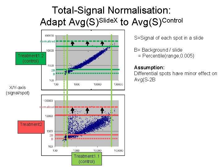 Total-Signal Normalisation: Adapt Avg(S)Slide. X to Avg(S)Control S=Signal of each spot in a slide