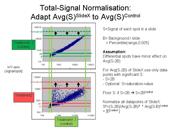Total-Signal Normalisation: Adapt Avg(S)Slide. X to Avg(S)Control S=Signal of each spot in a slide