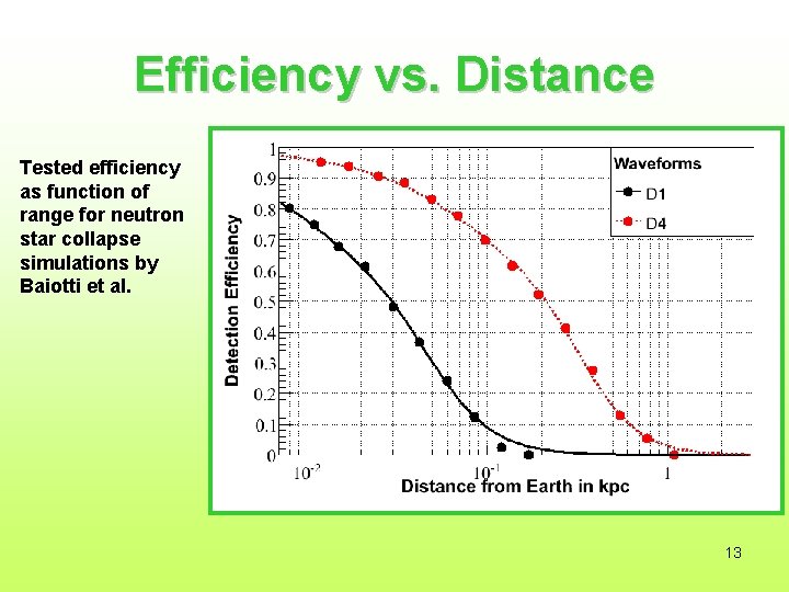 Efficiency vs. Distance Tested efficiency as function of range for neutron star collapse simulations