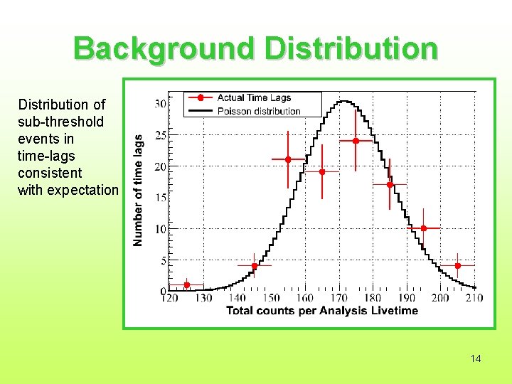Background Distribution of sub-threshold events in time-lags consistent with expectation 14 